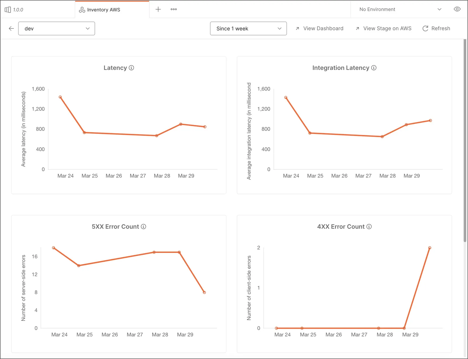 Viewing CloudWatch metrics