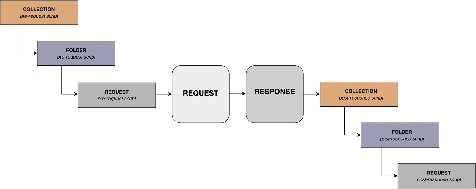 workflow for request in collection