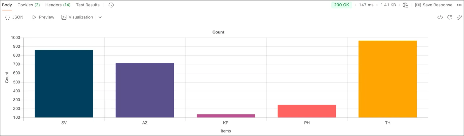 Response visualization