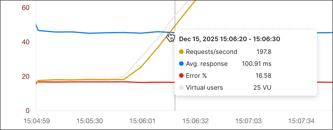 Getting performance details