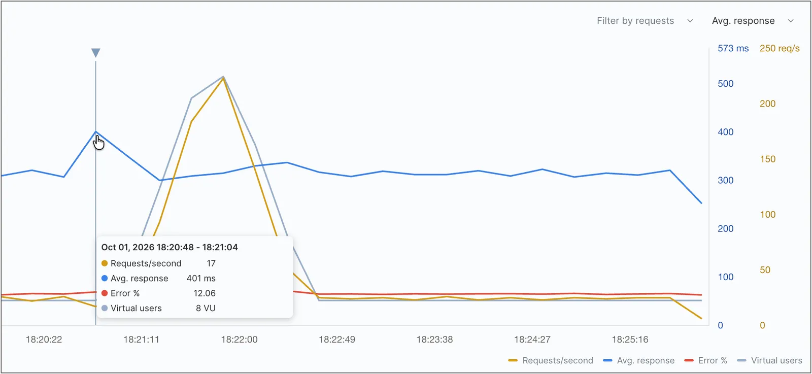 Getting performance details