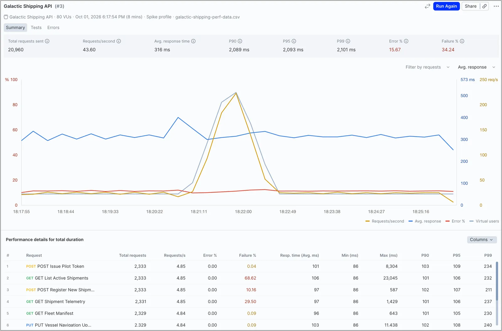Viewing performance metrics