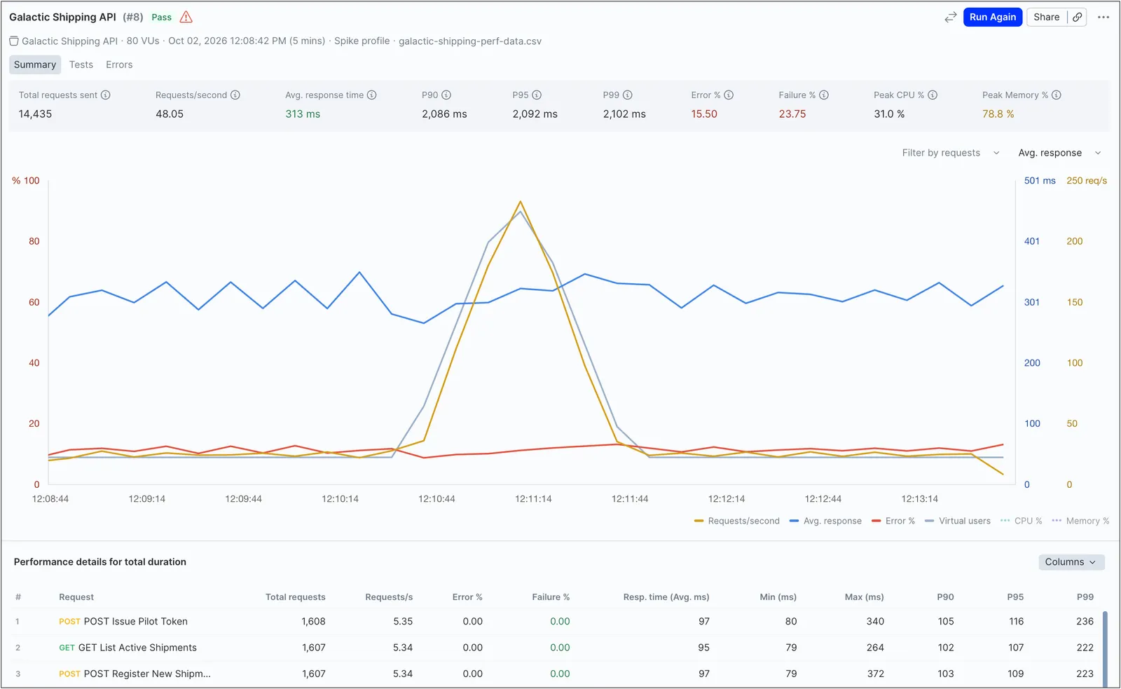 View passing performance metrics
