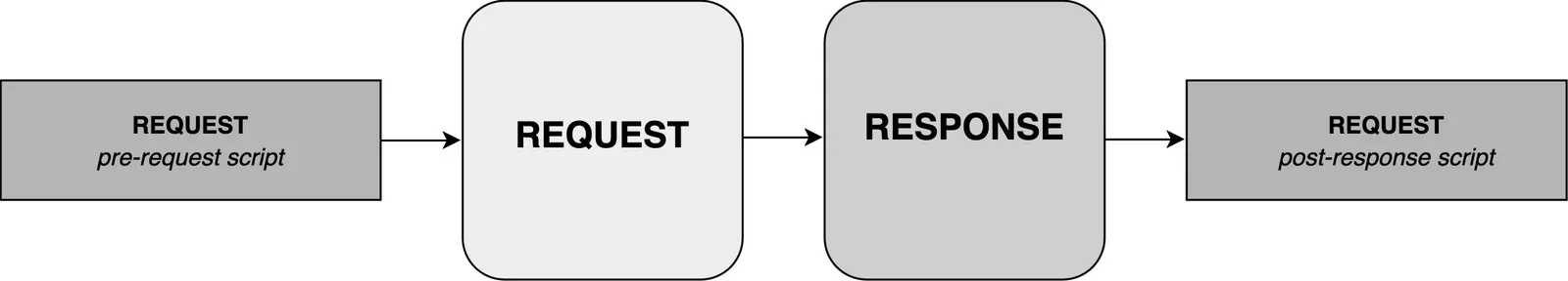 Workflow for single request