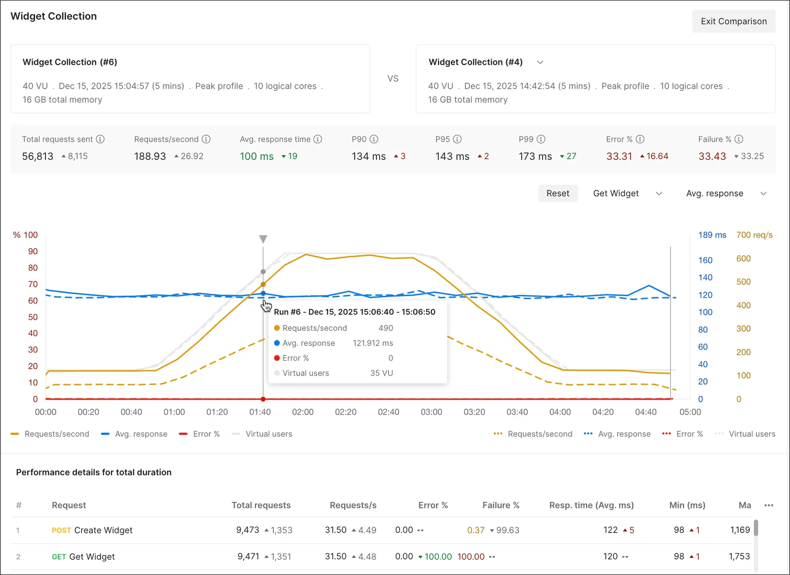 Comparing performance runs