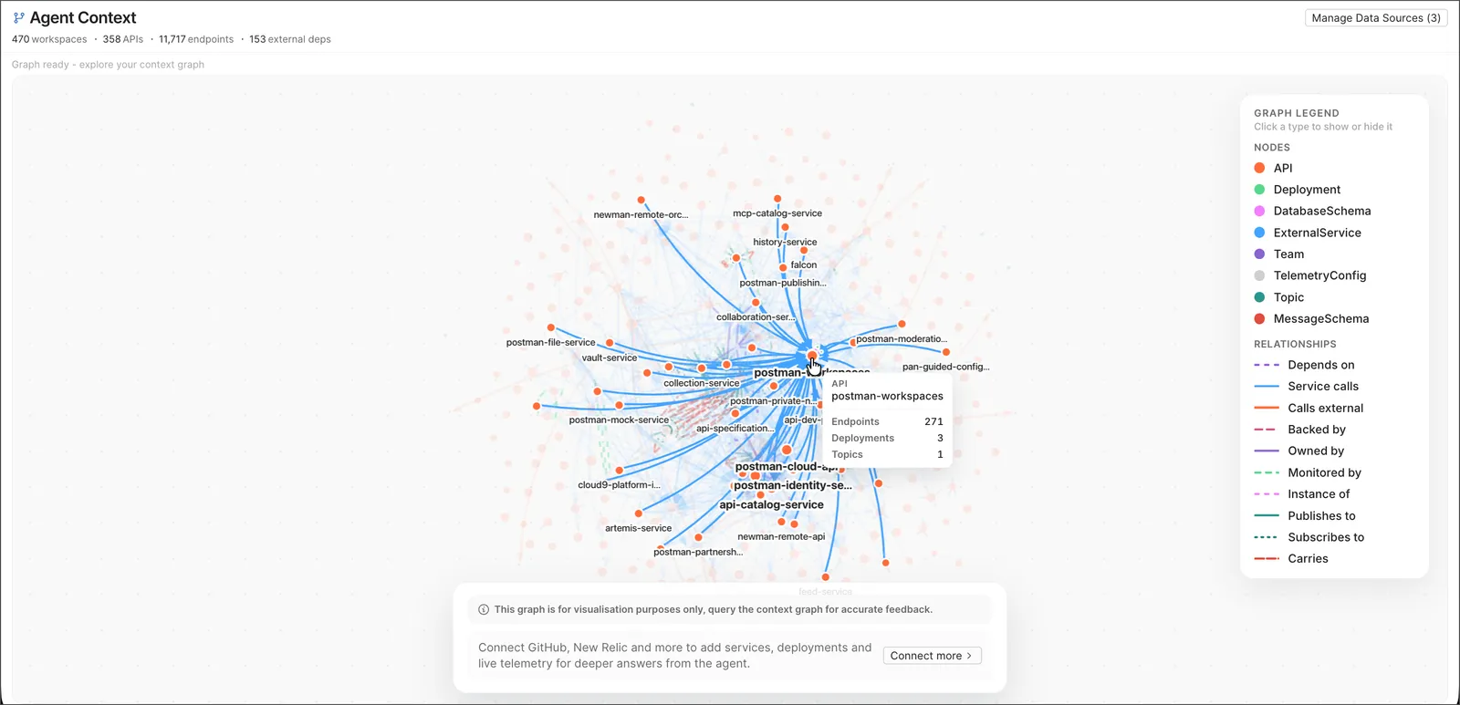 Postman Context Graph