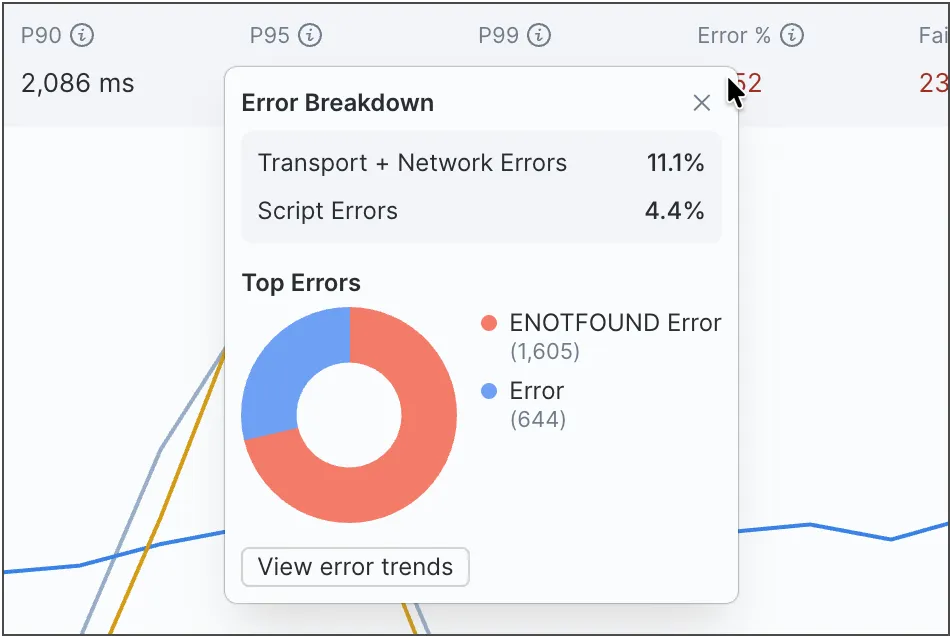 View top errors during performance test