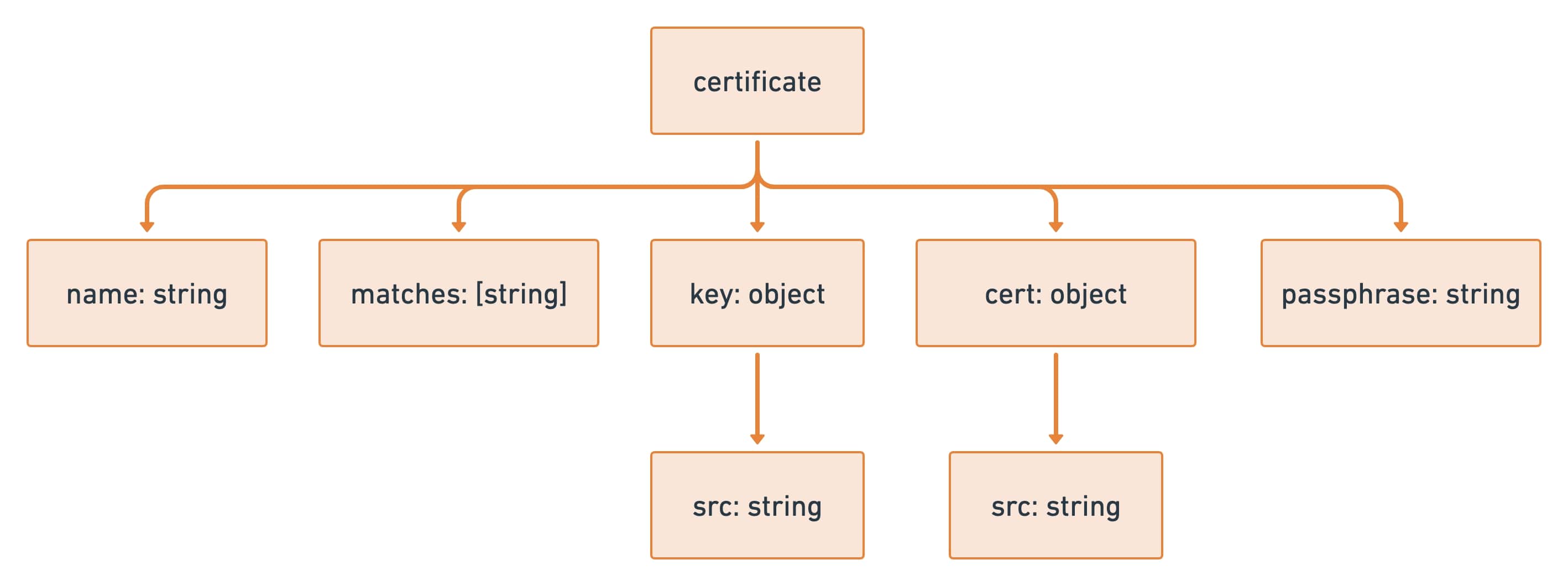 Certificate | Postman Collection Format