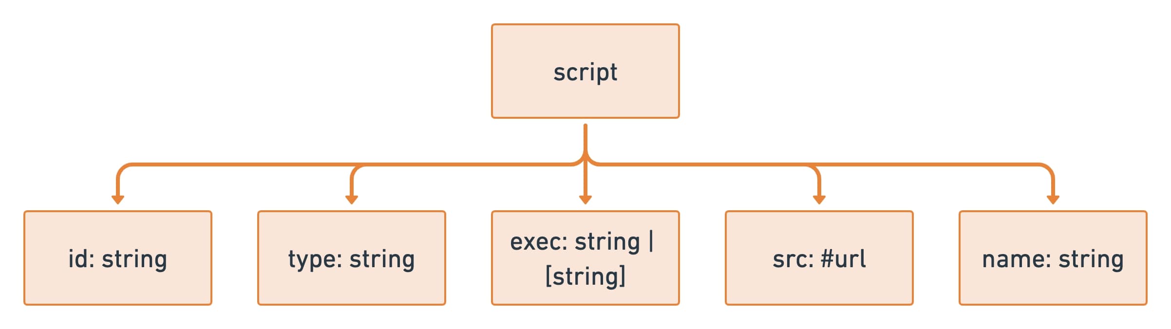 Script | Postman Collection Format
